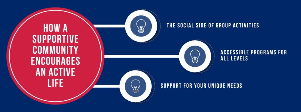 infographic that says 'How a Supportive Community Encourages an Active Life, The Social Side of Group Activities, Accessible Programs for All Levels, Support for Your Unique Needs