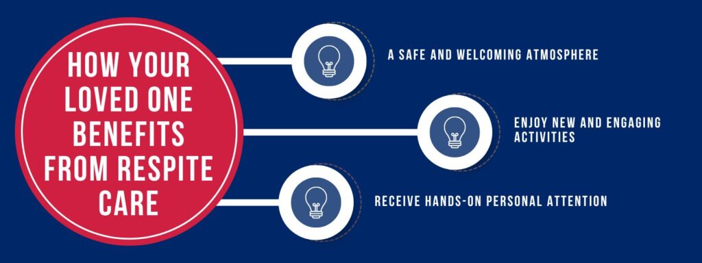 Infographic that says 'How Your Loved One Benefits from Respite Care, A Safe and Welcoming Atmosphere, Enjoy New and Engaging Activities, Receive Hands-On Personal Attention'