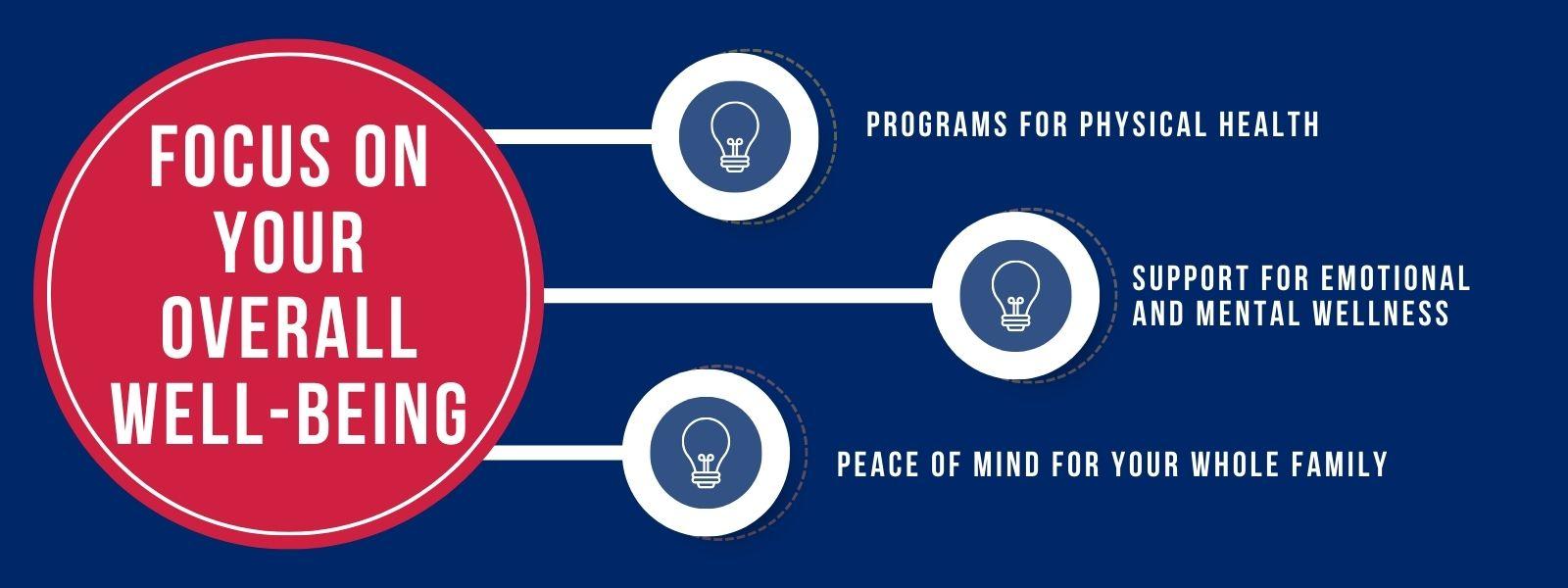 infographic that says 'Focus on Your Overall Well-Being, Programs for Physical Health, Support for Emotional and Mental Wellness, Peace of Mind for Your Whole Family.'